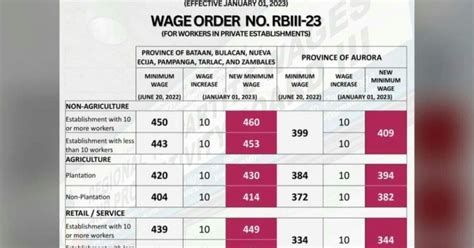 clark pampanga minimum wage|2nd tranche of pay hike for C. Luzon workers takes .